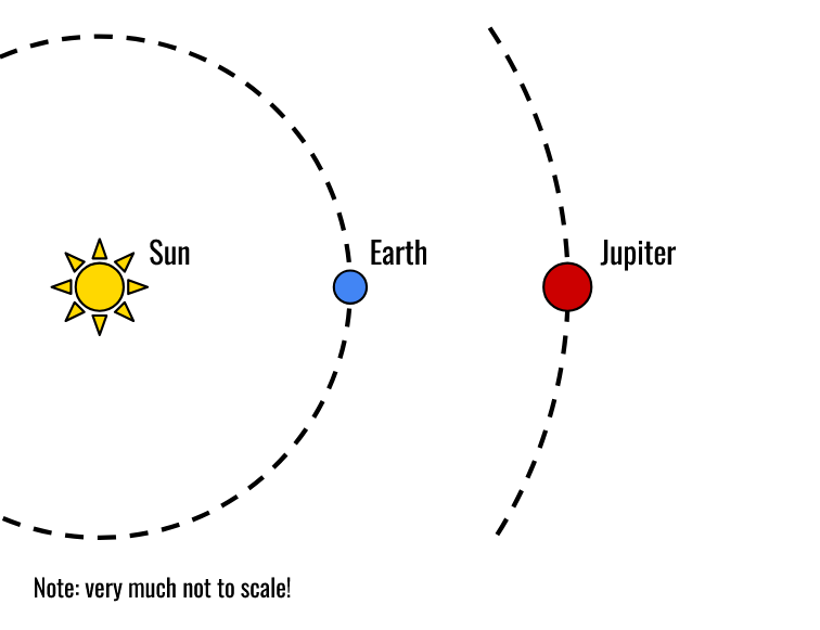 A diagram showing the orbits of Earth and Jupiter around the sun, with Jupiter at opposition.